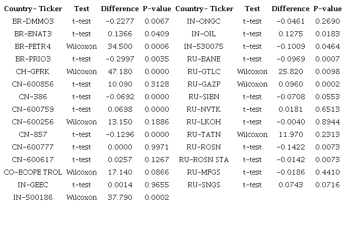 Mean difference test of CARs in event and comparison windows