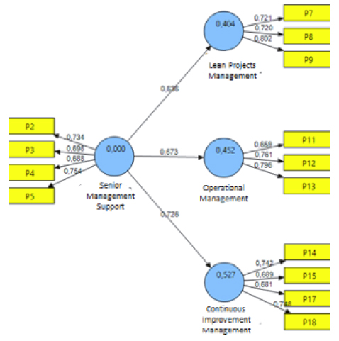 Validated model from PLS-Algorithm