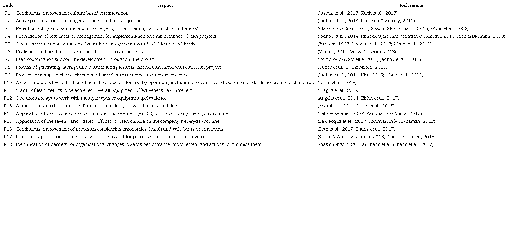Lean journey aspects identified in the literature (see references in Table)