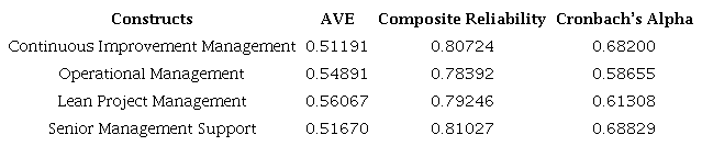 Analysed values of the quality of the validated model