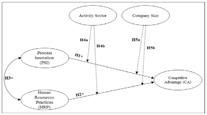 Theoretical model