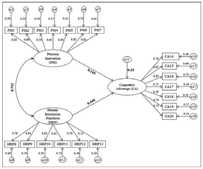 Integrated theoretical model
