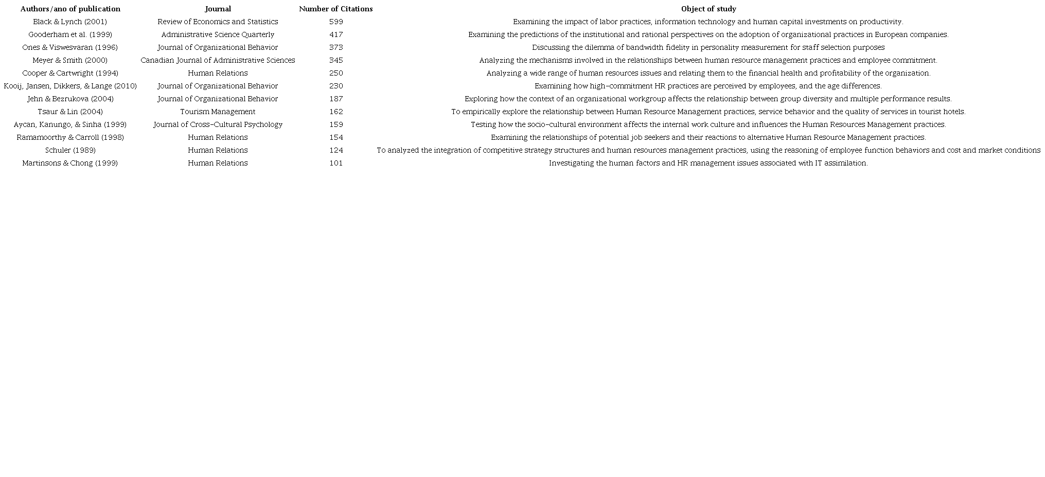 Most cited articles on HRP