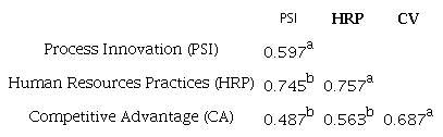 Average Variance Extracted (AVE)