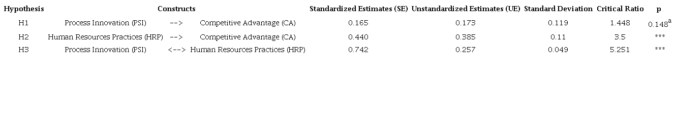 Hypothesis test of the theoretical model