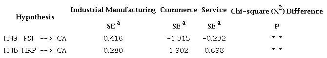 Hypothesis tests multigrupos - Activity Sector (manufacturing industrial, commerce and services)