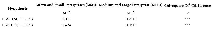 Hypothesis tests multigrupos - Company size