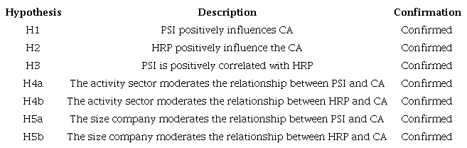 Research hypotheses