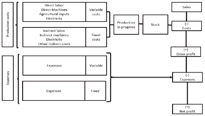 Flow of the absorption costing method
