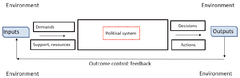Representation of political system