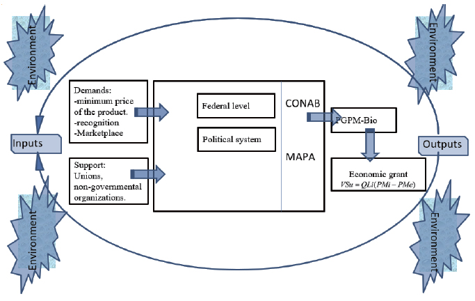 Analysis matrix of the Minimum Price Guarantee Policy for Socio-biodiversity Products (PGPMBio).