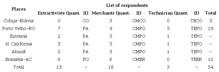 Sample characterization