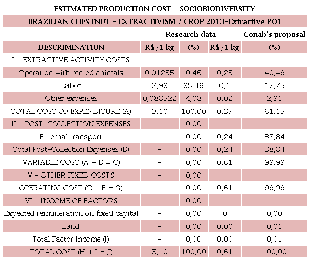 Estimated costs for the product Chestnut-of-the-Amazon for the Extractive PO1, based on the CONAB methodology.