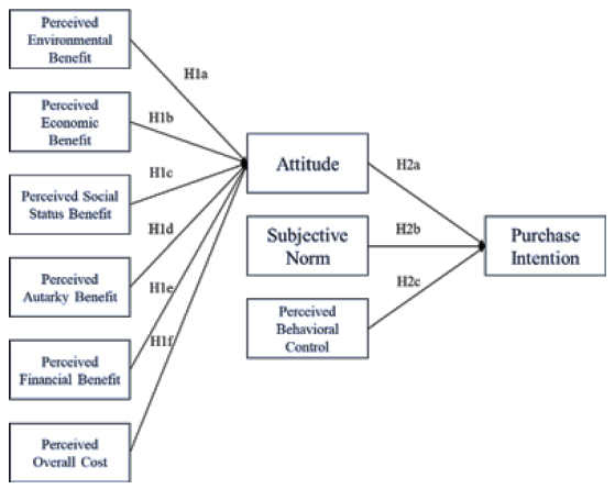 PV purchase prediction model as an extension of the theory of planned behavior proposed by Ajzen and Fishbein (1977) and Ajzen (1991). Antecedents of the Attitude construct are incorporated by Korcaj et al (2014).