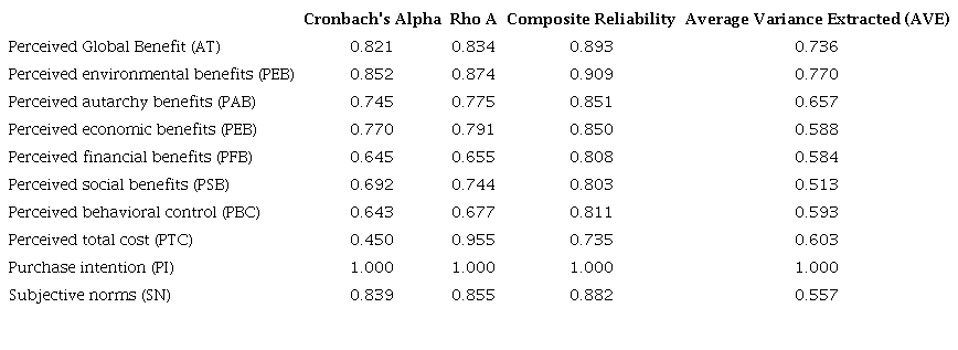 Reliability and validity of constructs - subsequent adjustment of the model
