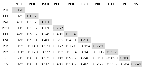 Correlation values between factor loads of constructs and RMSE values (in gray)