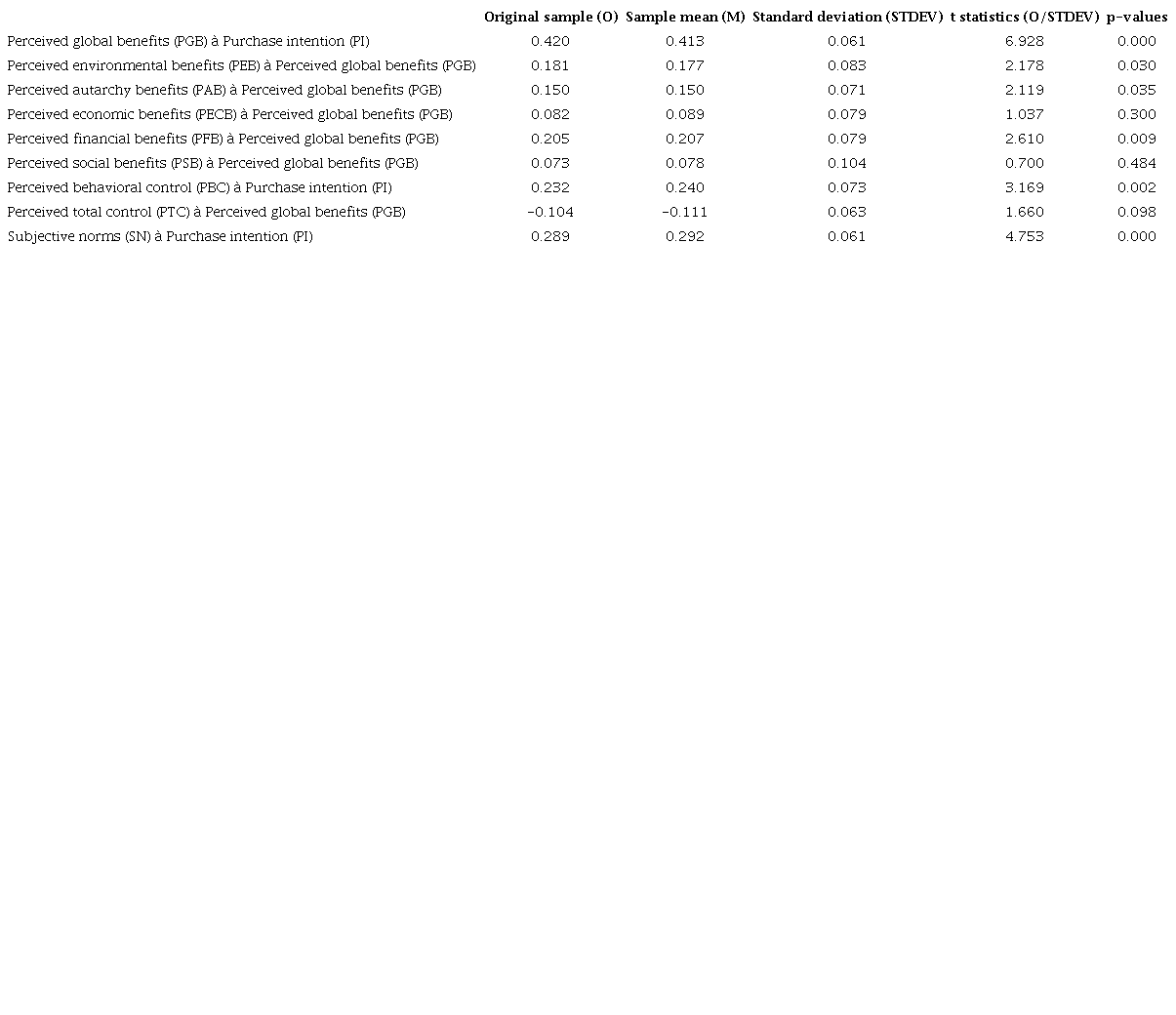Level of significance of correlations and regressions