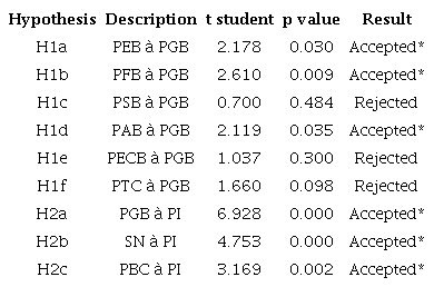 Summary of hypotheses’ tests results