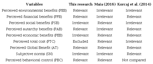 Comparative summary with previous studies