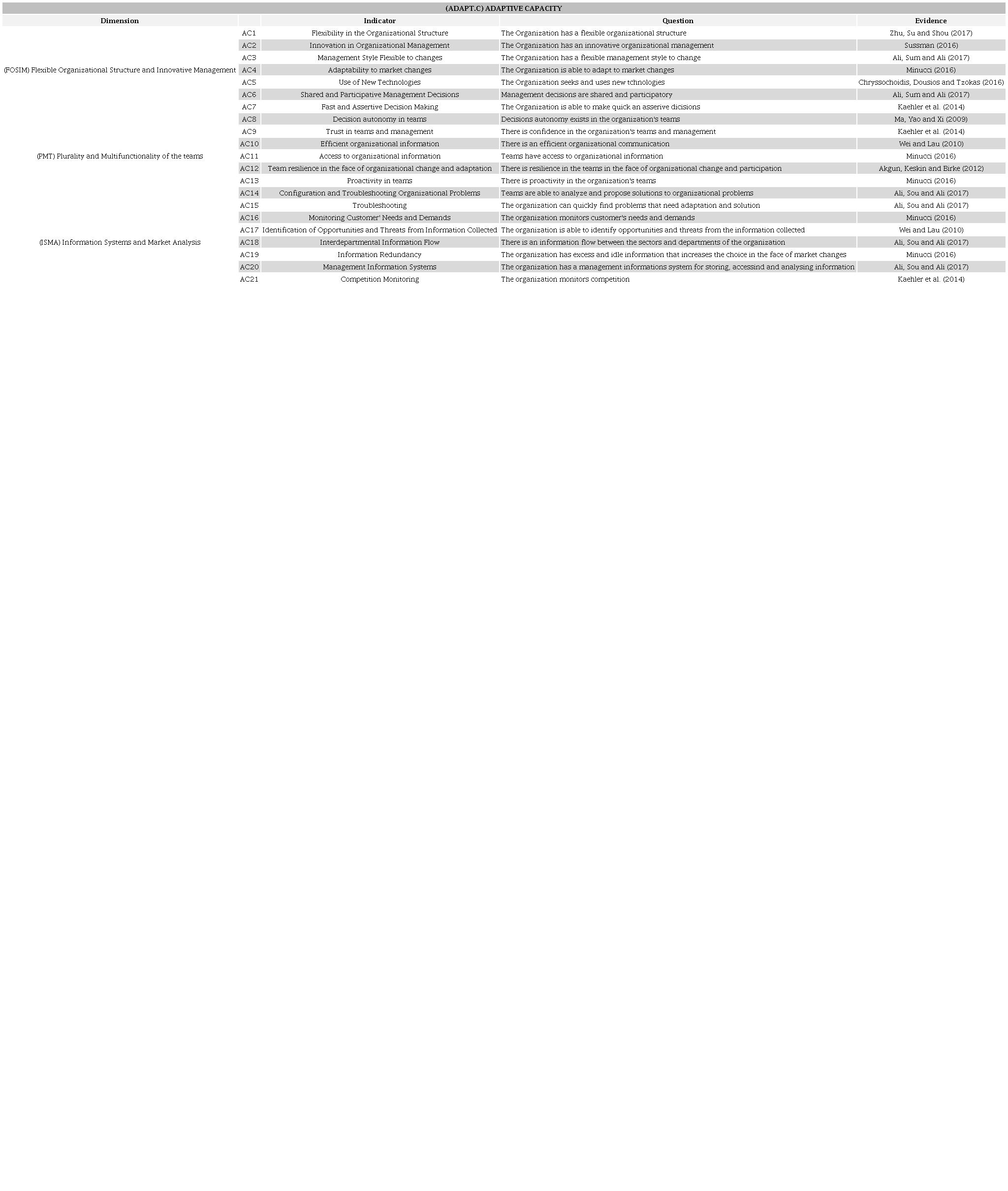 Proposal of the adaptive capacity measurement scale