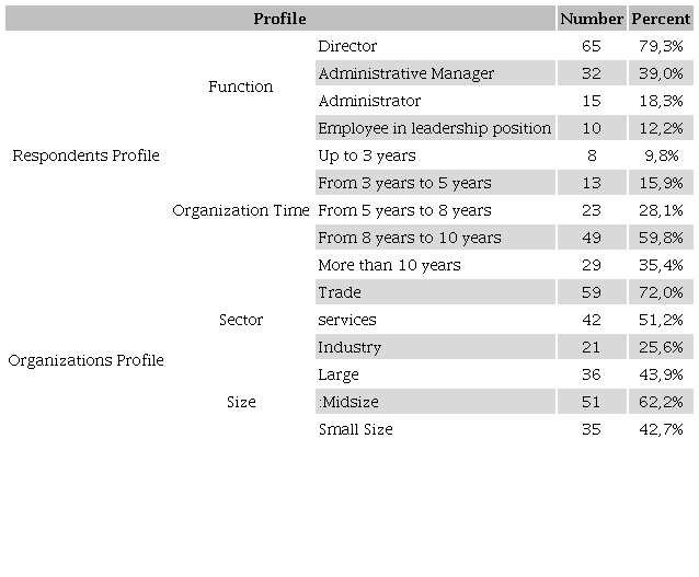 Descriptive analysis of the sample of respondents and industries