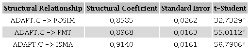 Significance of structural relationships