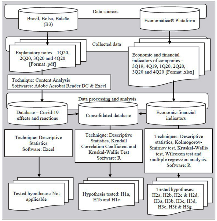 Methodological procedures