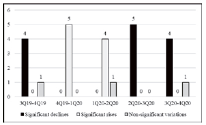 Variations in cycle indicators over the quarters