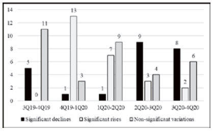Variations in indebtedness indicators over the quarters