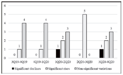 Changes in liquidity indicators over the quarters