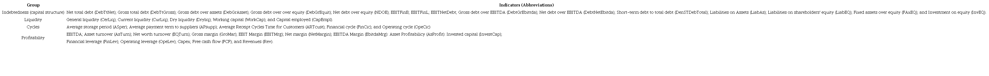 Economic-financial indicators and respective groups
