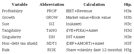 Traditional variables that determine indebtedness