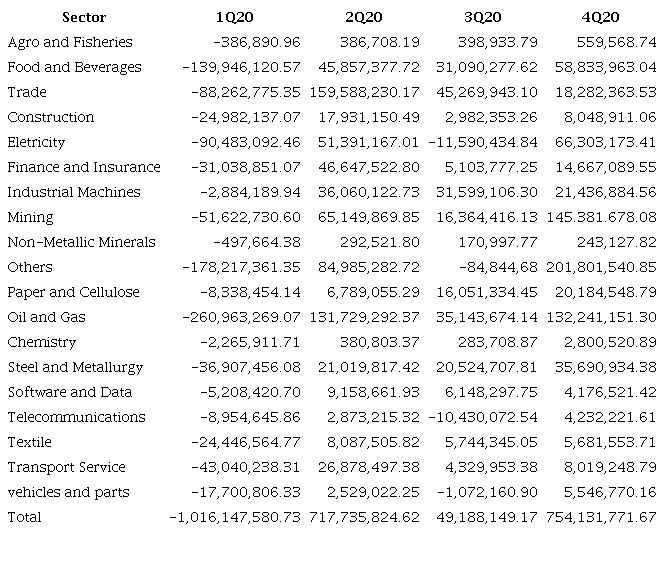 Quarterly gains and losses on the market value of companies by sector*