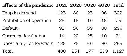 Reported effects of the COVID-19 pandemic on companies