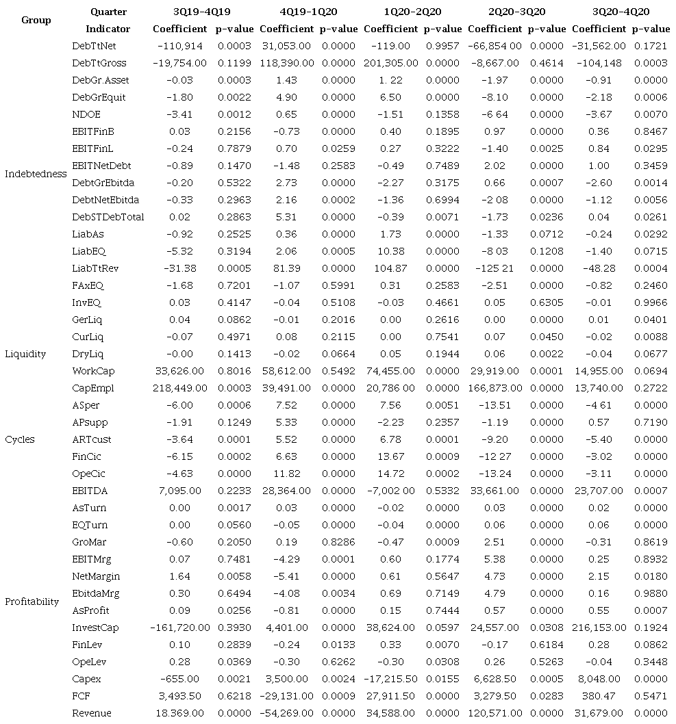 Wilcoxon test results for the indicators analyzed over the quarters