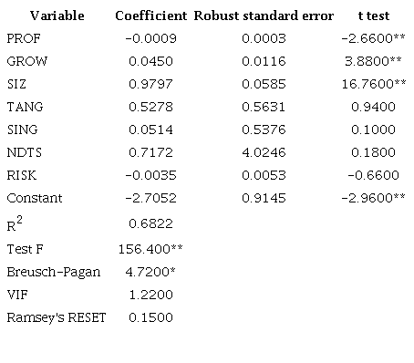 Determinants of indebtedness obtained over the period for such companies