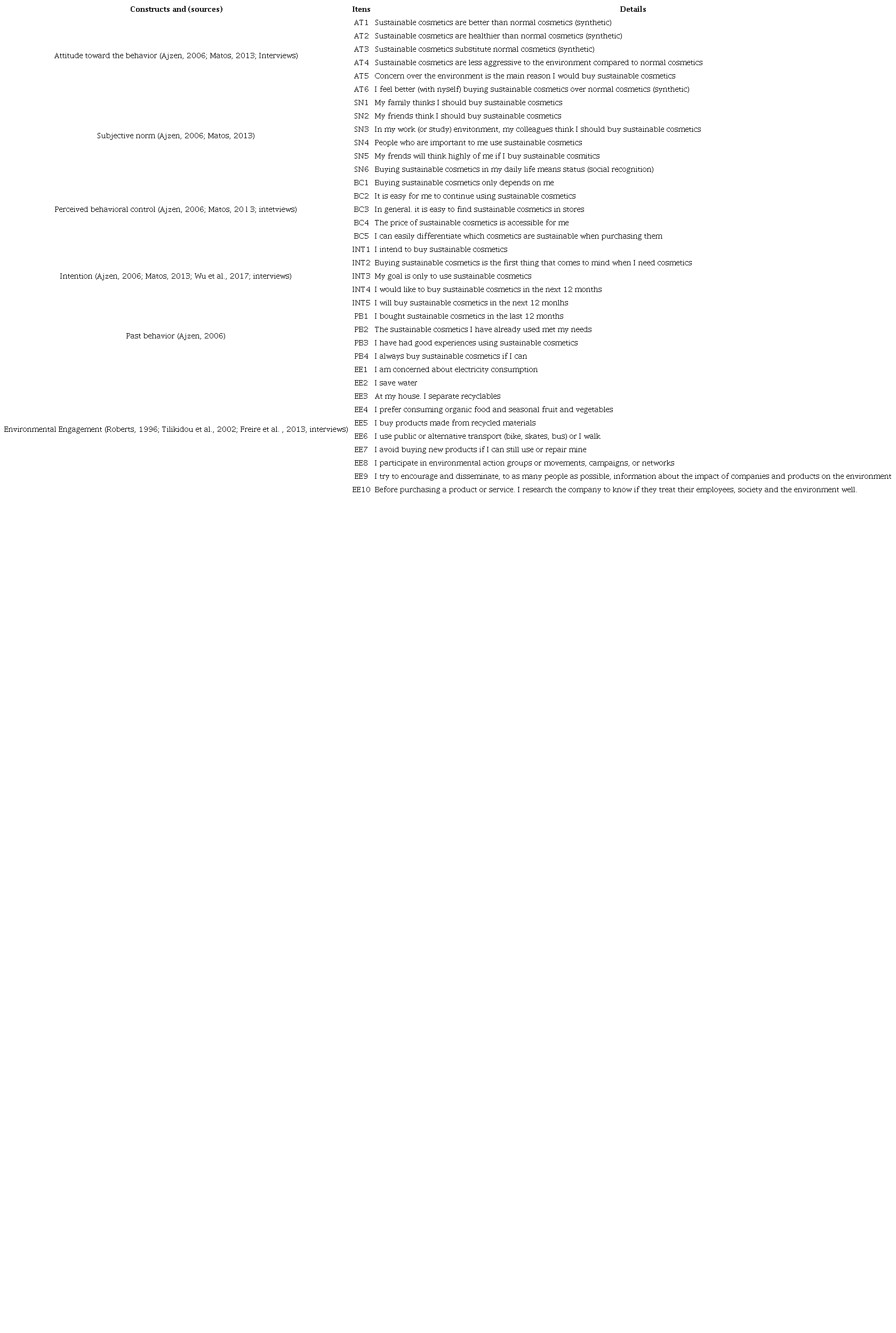 Measurement items