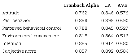 Values of the model’s goodness of fit