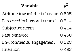 Values of predictive relevance (f2)
