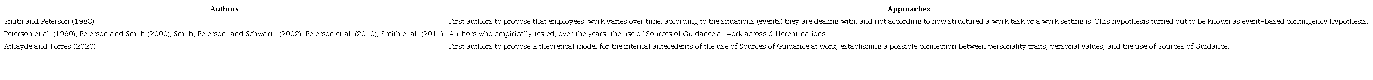 Main authors considered for the construct “Sources of Guidance”