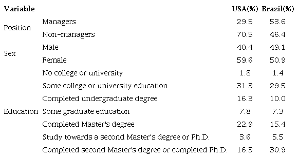 Respondent's sociodemographic characteristics - Categorical variables