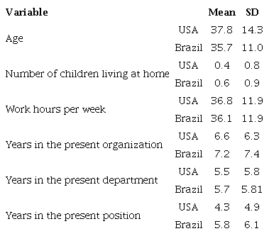 Respondents' sociodemographic characteristics - Interval variables