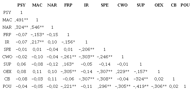 Correlations between the study constructs - USA