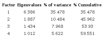 Total explained variance