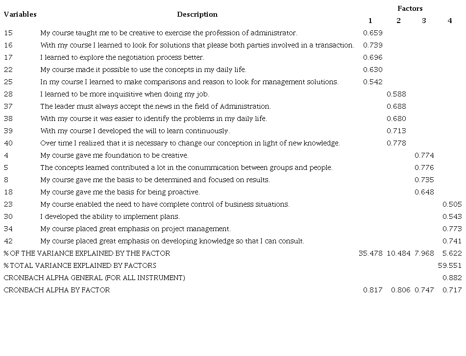 Result of factor analysis and Cronbach's Alpha