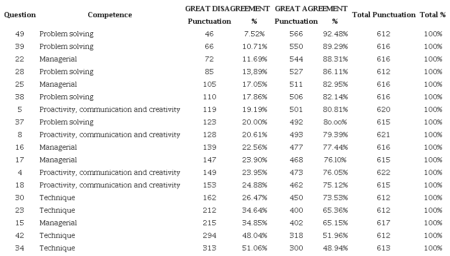 Grouping responses into two classes of relative frequencies, in descending order