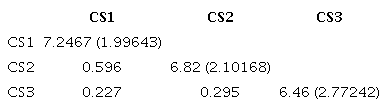 Correlation, mean and standard deviation of items of Factor 1 