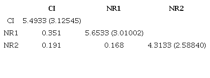 Correlation, mean and standard deviation of items of Factor 2