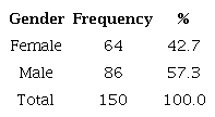 Gender