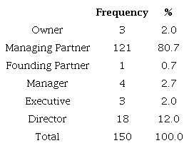 Position in the company